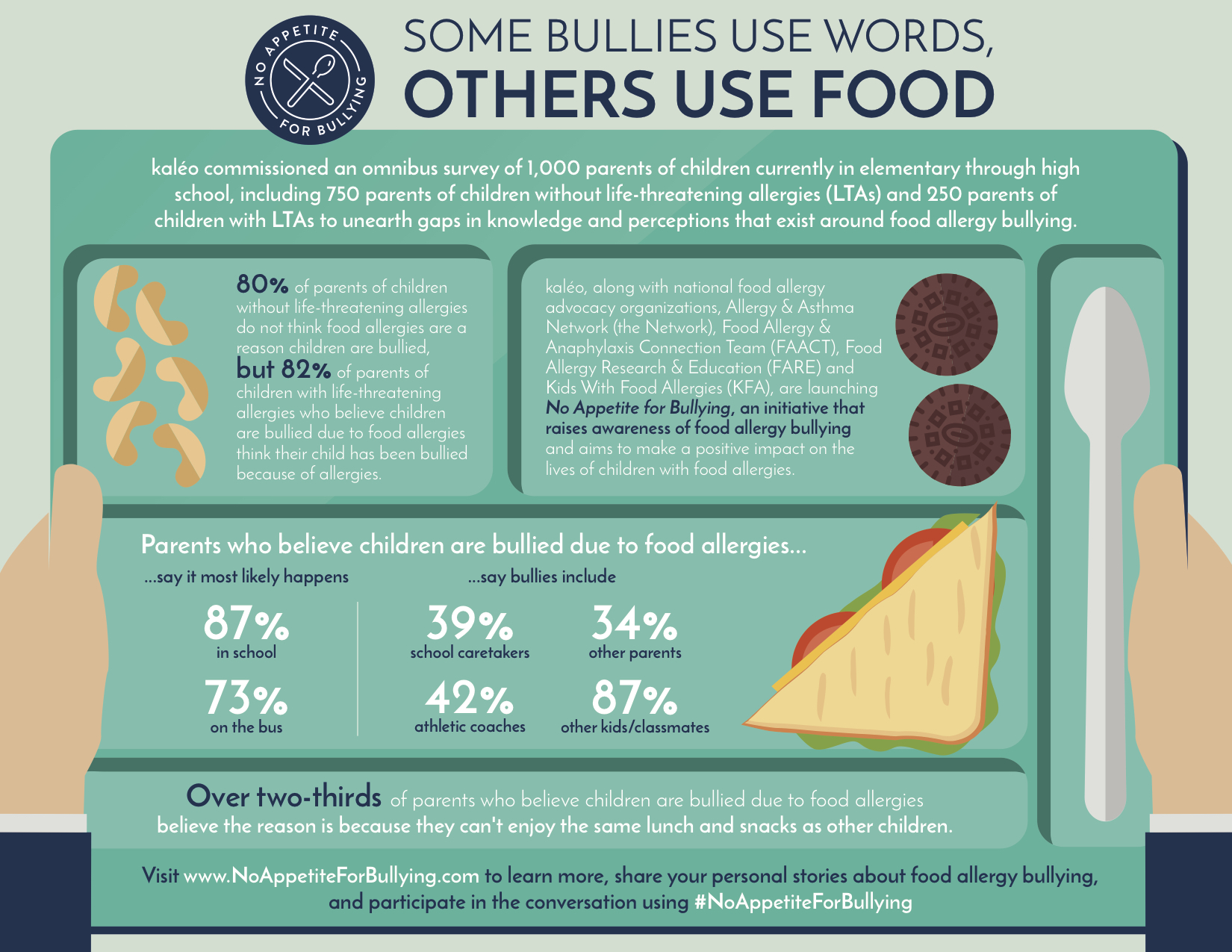 No Appetite for Bullying Survey Infographic