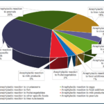 Claim lines with anaphylactic food reaction diagnoses by type of food