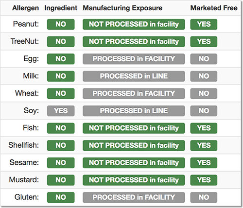 Example Dark Chocolate Allergen Profile