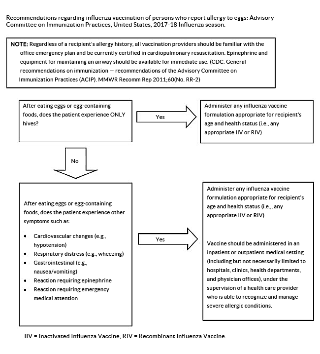 Cdc Recommendations Regarding The Flu Vaccine For People With Egg Allergies 4119