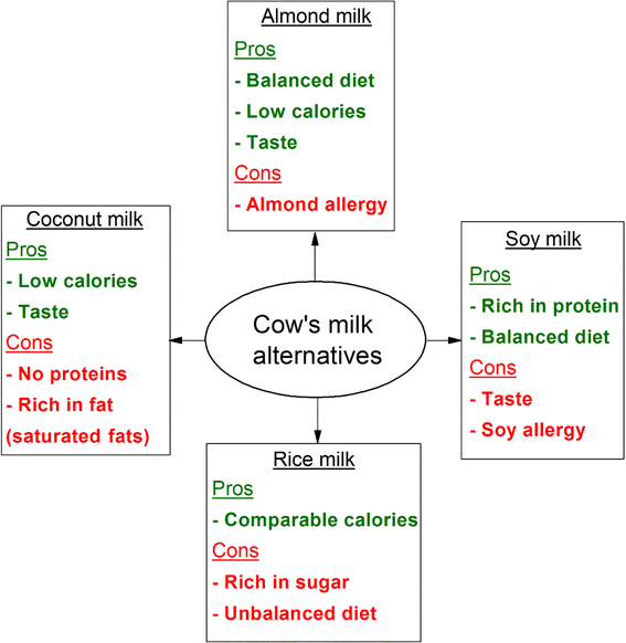 Milk Alternative Pros and Cons