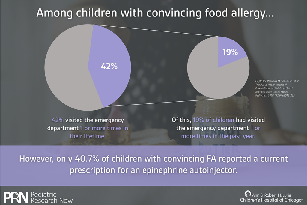 Prevalence of Food Allergy and Access to Epinephrine for Children in ...