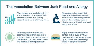 Association Between Junk Food and food Allergies