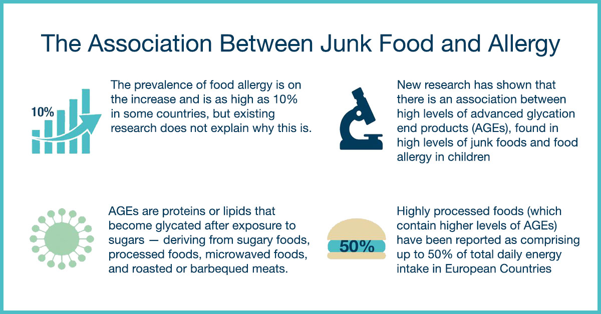 Association Between Junk Food and food Allergies