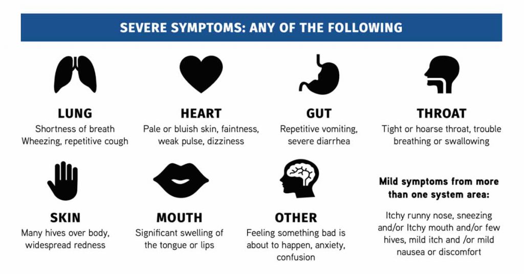 The Background for FARE’s New Guidance Regarding Anaphylaxis During the ...