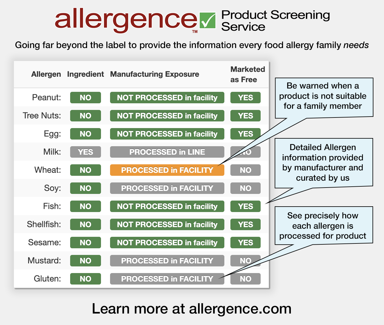 Allergence Allergen Profile with Callouts