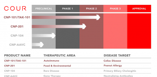 COUR Pharma Pipeline