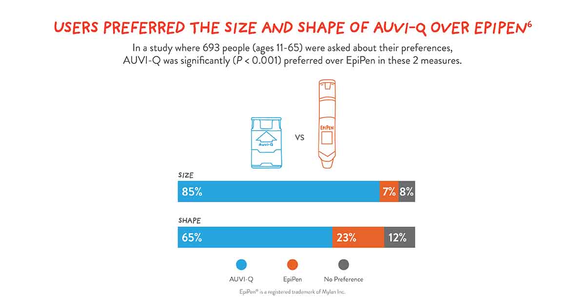 Consider AUVIQ, the PocketSized Epinephrine AutoInjector Made to be