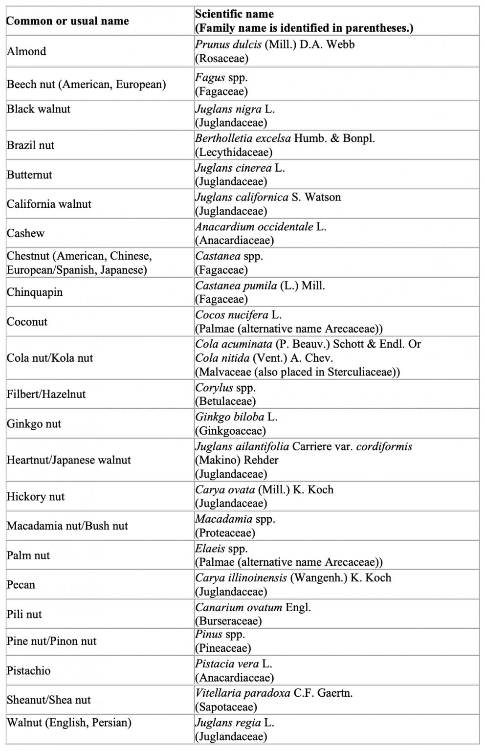FDA Issues Important New Draft Guidance on Allergen Labeling After 16