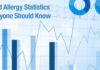 Food Allergy Statistics