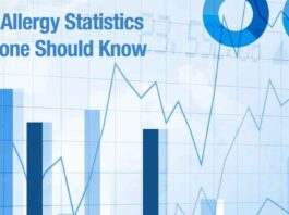 Food Allergy Statistics