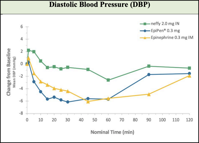 The <i>neffy</i><sup>®</sup> Mega FAQ: Everything to Know About the World’s First Needle-Free Emergency Epinephrine Alternative 4 diastolic blood pressure dbp 1