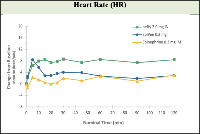 The <i>neffy</i><sup>®</sup> Mega FAQ: Everything to Know About the World’s First Needle-Free Emergency Epinephrine Alternative 6 heart rate hr 1
