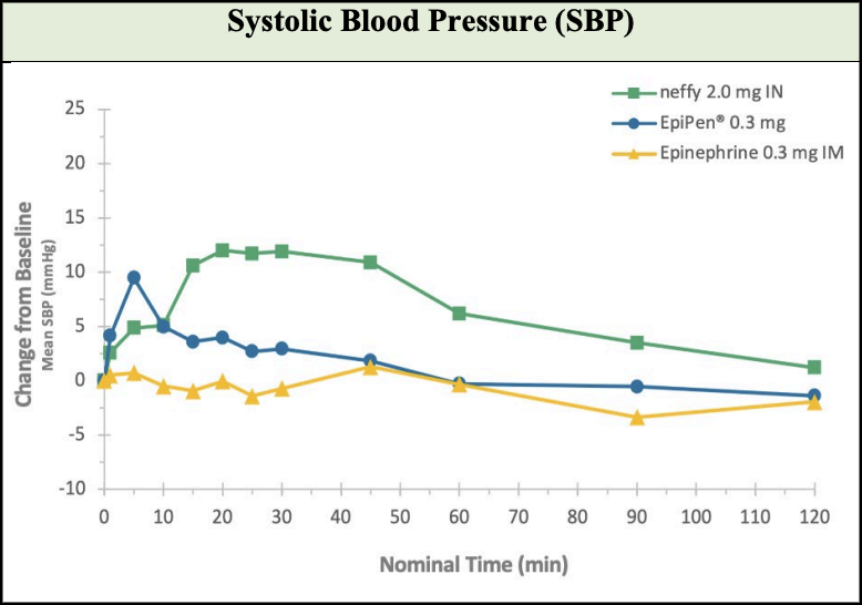 The <i>neffy</i><sup>®</sup> Mega FAQ: Everything to Know About the World’s First Needle-Free Emergency Epinephrine Alternative 5 systolic blood pressure sbp 1