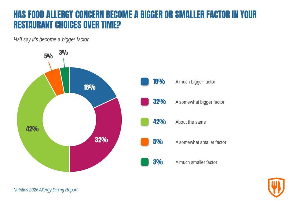 Has food allergy concern become a bigger or smaller factor in your restaurant choices over time 1