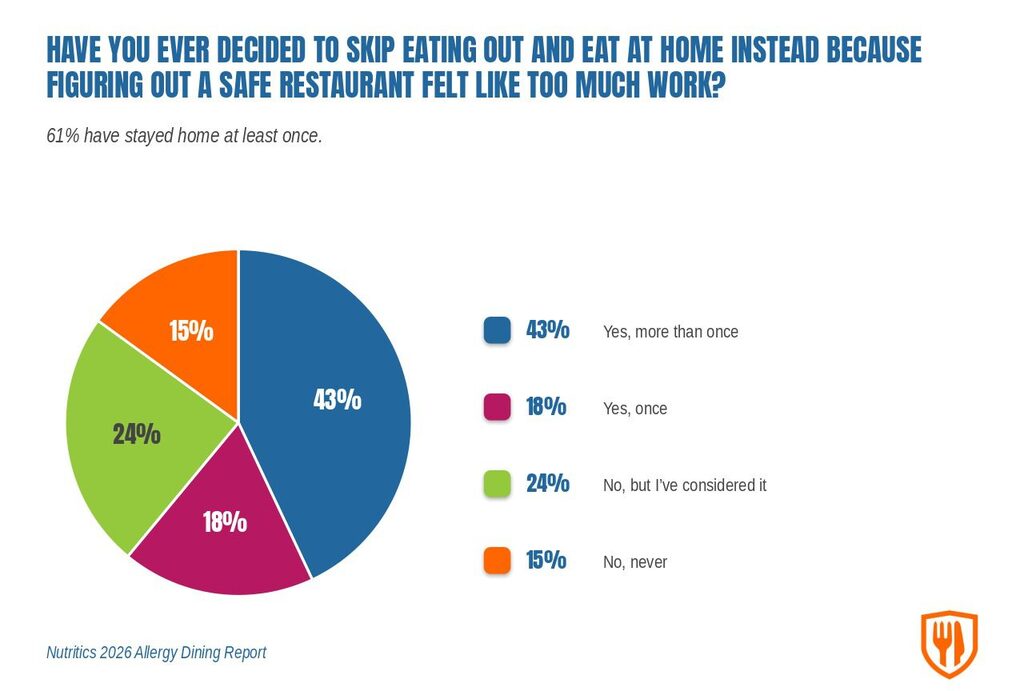 Have you ever decided to skip eating out and eat at home instead because figuring out a safe restaurant felt like too much work 1