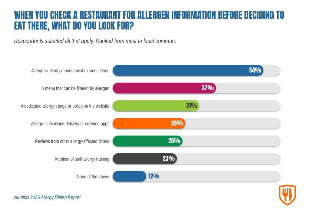 When you check a restaurant for allergen information before deciding to eat there what do you look for 1