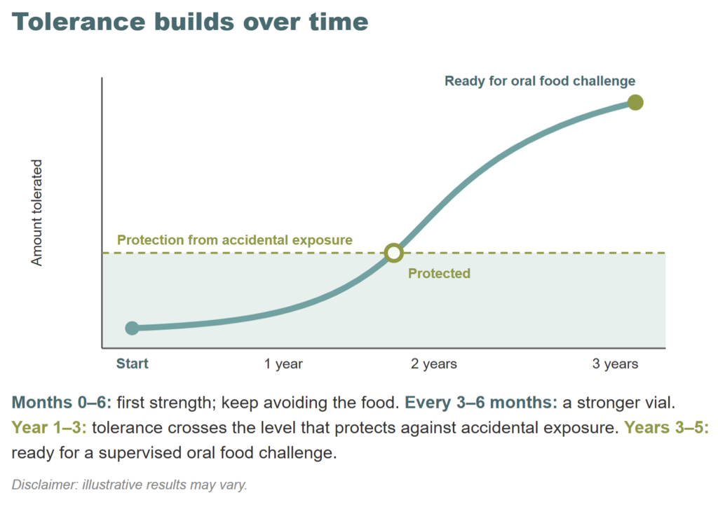 How This Food Allergy Treatment Is Helping Families Build Long-Term Tolerance from Home 1 image